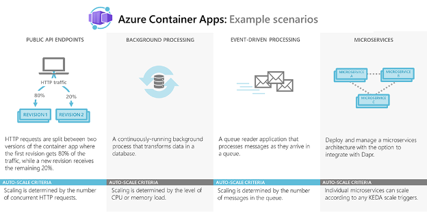 Ejemplo de escenarios más usados en Azure Container Apps