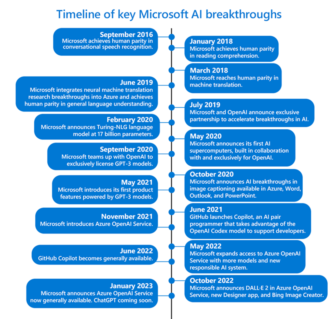 Timeline de Azure AI Services